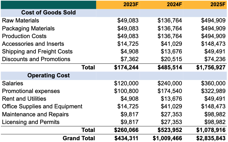cost summary of perfume business plan
